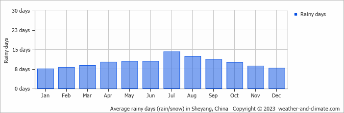 Average monthly rainy days in Sheyang, China