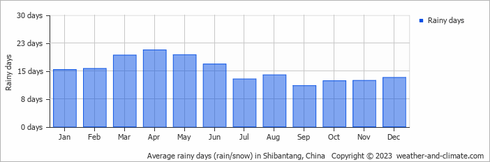 Average monthly rainy days in Shibantang, China