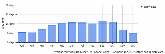 Average monthly rainy days in Shifang, China