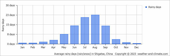 Average monthly rainy days in Shigatse, China