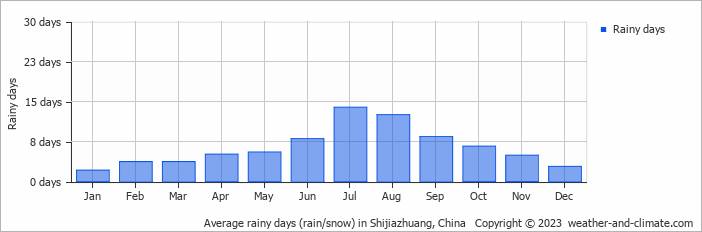 Average monthly rainy days in Shijiazhuang, China