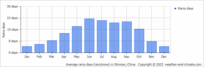 Average monthly rainy days in Shimian, China