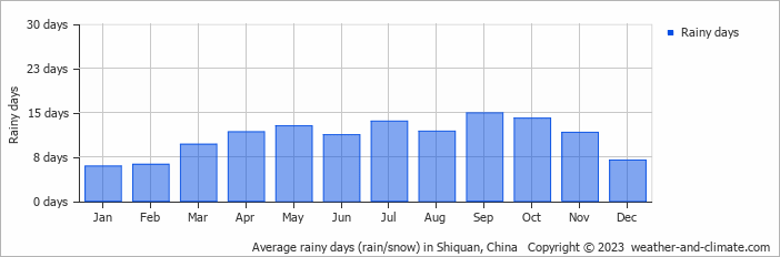 Average monthly rainy days in Shiquan, China