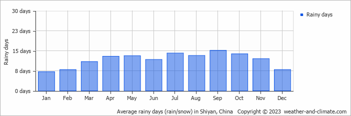 Average monthly rainy days in Shiyan, China