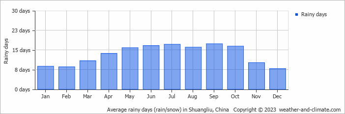 Average monthly rainy days in Shuangliu, China