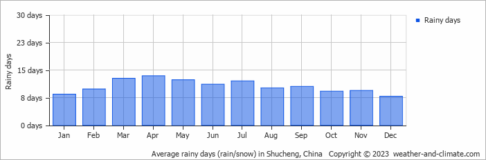 Average monthly rainy days in Shucheng, China