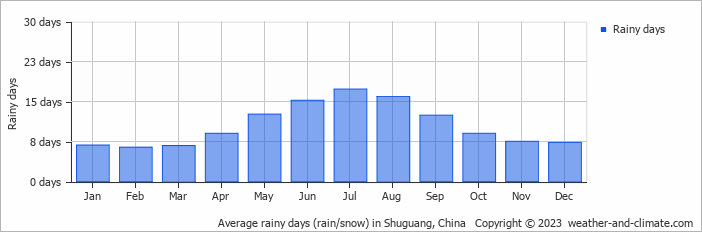 Average monthly rainy days in Shuguang, China