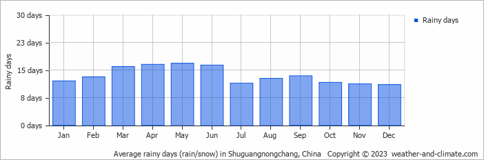 Average monthly rainy days in Shuguangnongchang, China