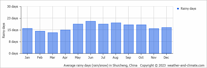 Average monthly rainy days in Shuicheng, China