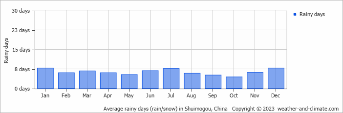 Average monthly rainy days in Shuimogou, China