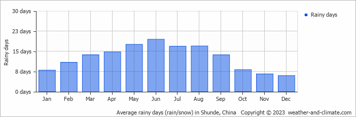 Average monthly rainy days in Shunde, China