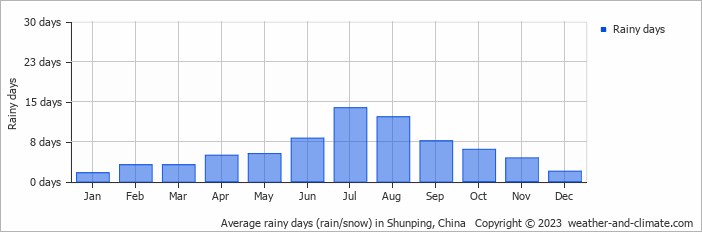 Average monthly rainy days in Shunping, China