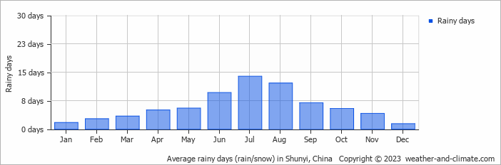 Average monthly rainy days in Shunyi, China