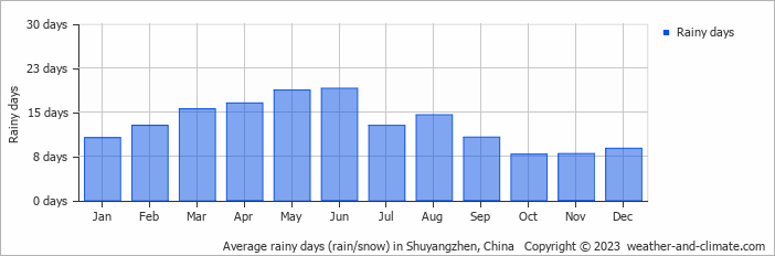 Average monthly rainy days in Shuyangzhen, China