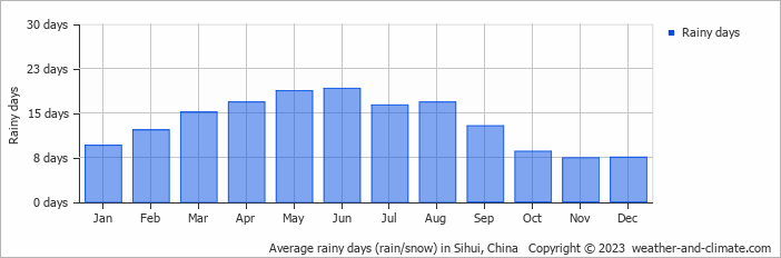 Average monthly rainy days in Sihui, China