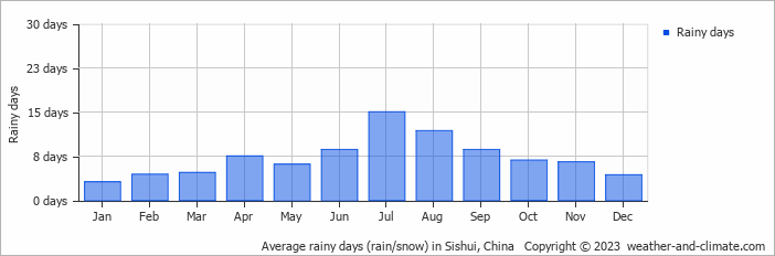 Average monthly rainy days in Sishui, China