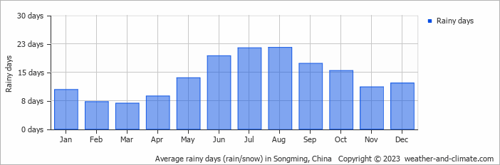 Average monthly rainy days in Songming, China
