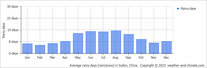 Average monthly rainy days in Suibin, China