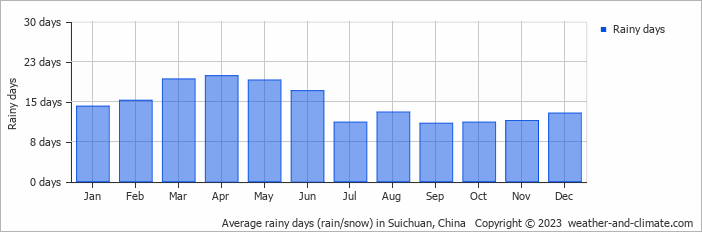 Average monthly rainy days in Suichuan, China