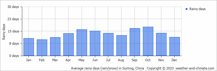 Average monthly rainy days in Suining, China