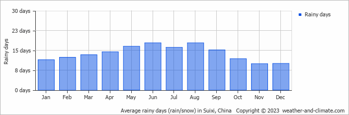 Average monthly rainy days in Suixi, China