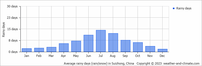 Average monthly rainy days in Suizhong, China