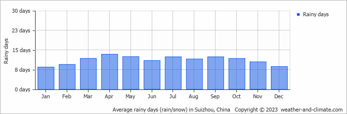 Average monthly rainy days in Suizhou, China
