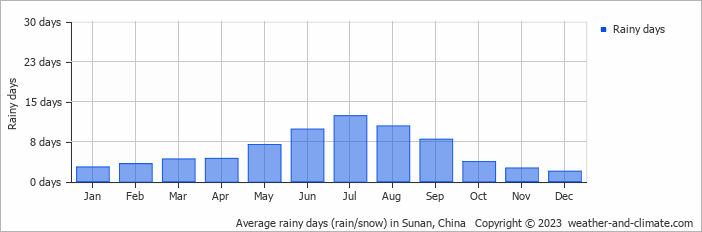Average monthly rainy days in Sunan, China