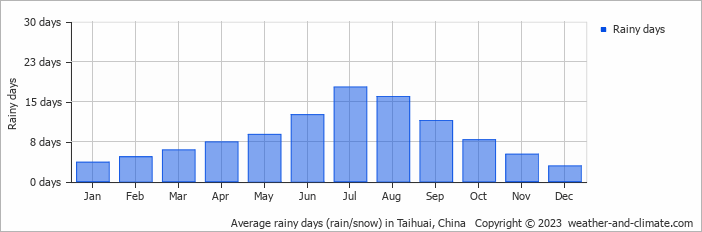 Average monthly rainy days in Taihuai, China