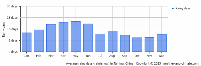 Average monthly rainy days in Taining, China