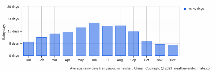 Average monthly rainy days in Taishan, China