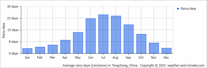 Average monthly rainy days in Tengchong, China