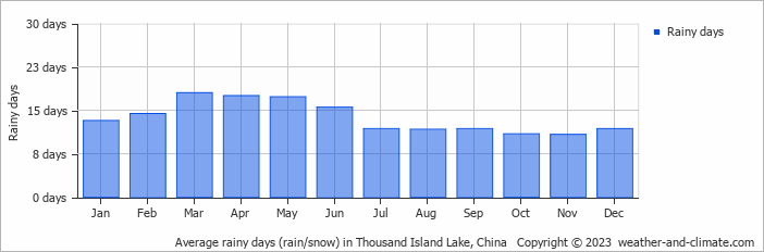 Average monthly rainy days in Thousand Island Lake, China