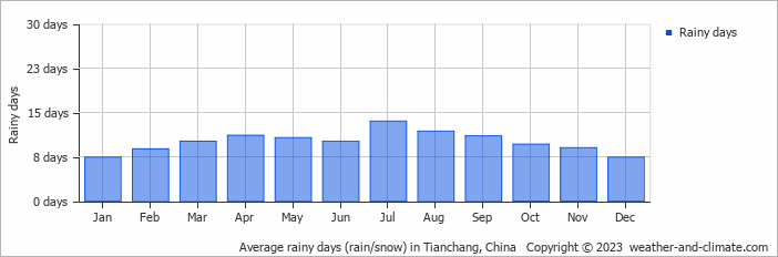 Average monthly rainy days in Tianchang, China