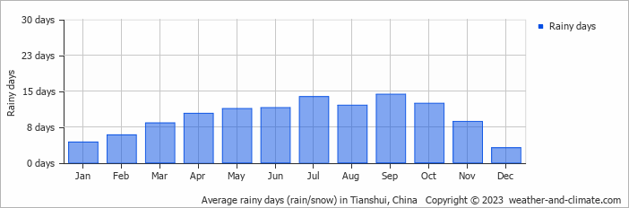 Average monthly rainy days in Tianshui, China