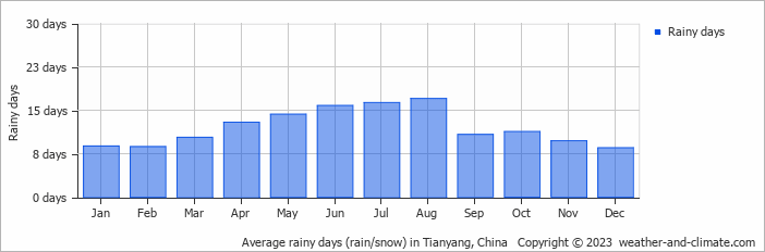 Average monthly rainy days in Tianyang, China