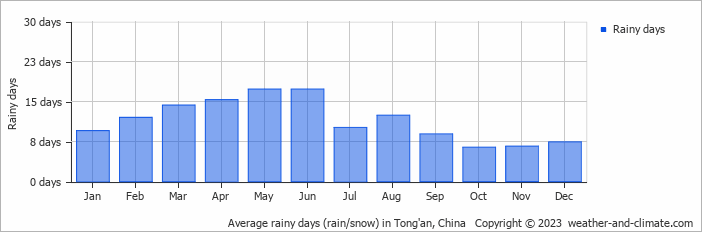 Average monthly rainy days in Tong'an, China