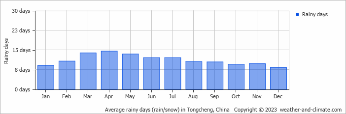 Average monthly rainy days in Tongcheng, China