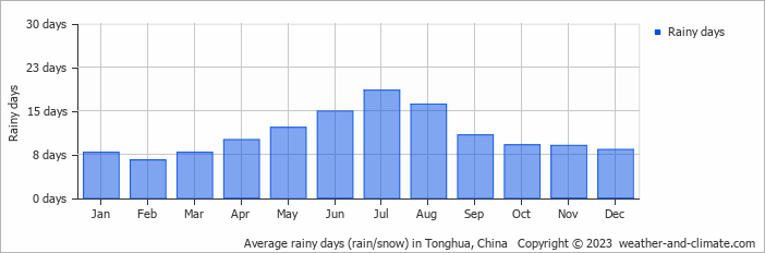 Average monthly rainy days in Tonghua, China