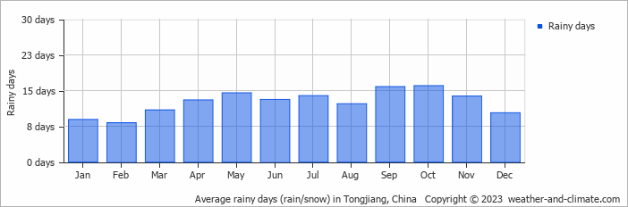 Average monthly rainy days in Tongjiang, China