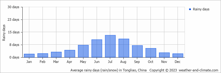 Average monthly rainy days in Tongliao, China