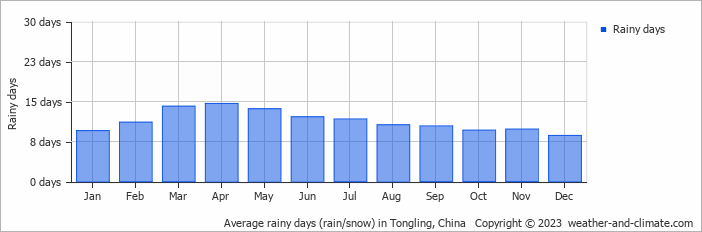 Average monthly rainy days in Tongling, China