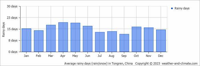 Average monthly rainy days in Tongren, China