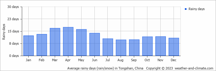 Average monthly rainy days in Tongshan, China
