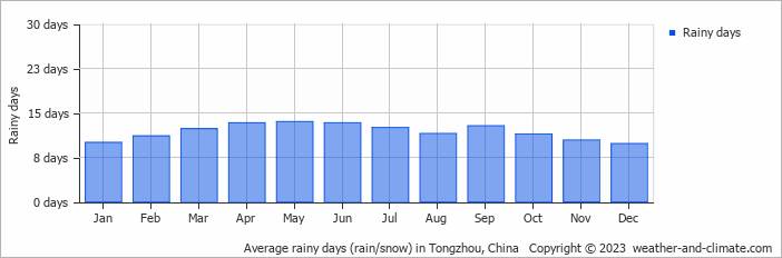 Average monthly rainy days in Tongzhou, 
