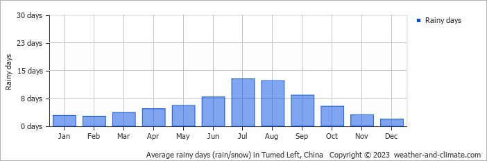 Average monthly rainy days in Tumed Left, China