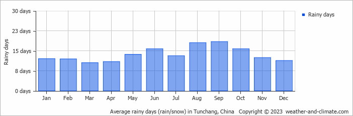 Average monthly rainy days in Tunchang, China