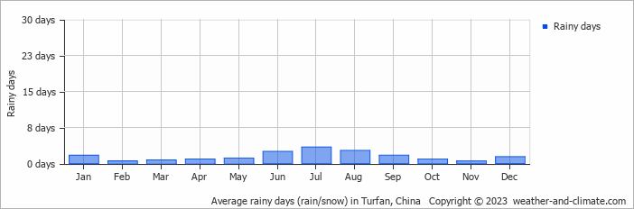 Average monthly rainy days in Turfan, China