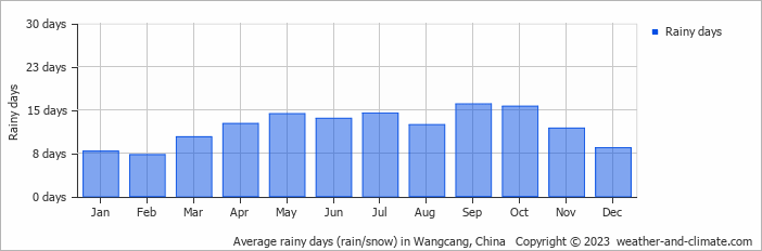 Average monthly rainy days in Wangcang, China