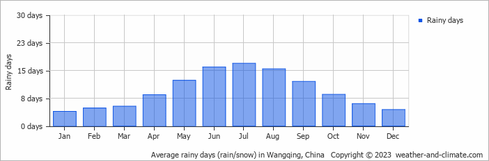 Average monthly rainy days in Wangqing, China